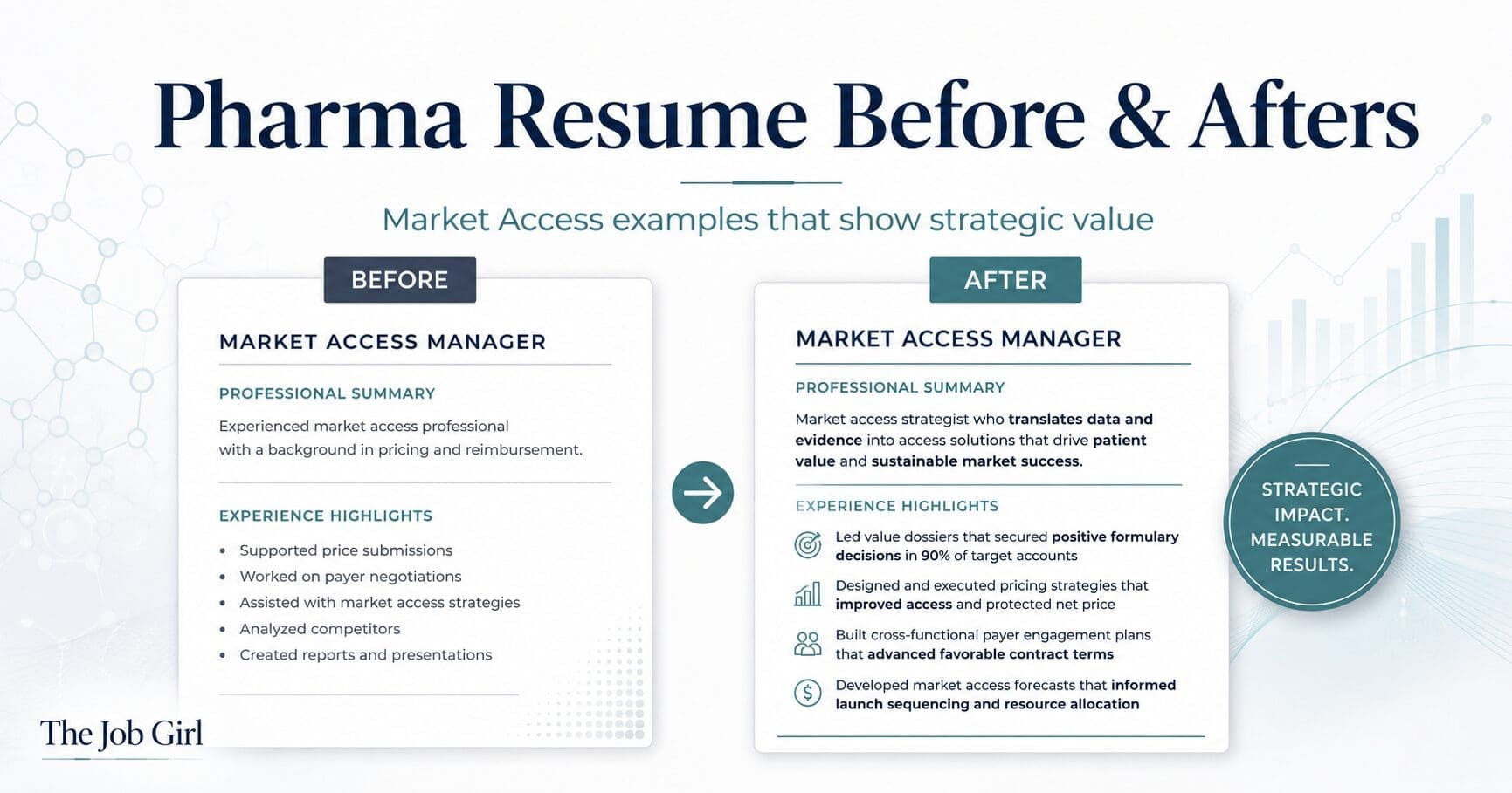 Pharma resume before and after examples showing how market access professionals can turn functional responsibilities into strategic, business-focused positioning.